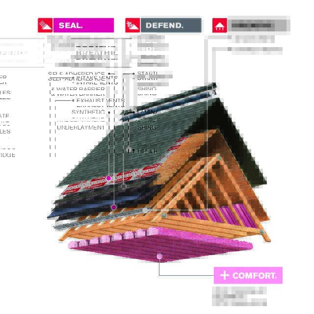 Components of shingle roof system